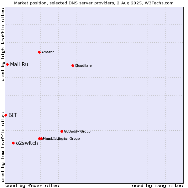 Market position of o2switch vs. Mail.Ru vs. BIT