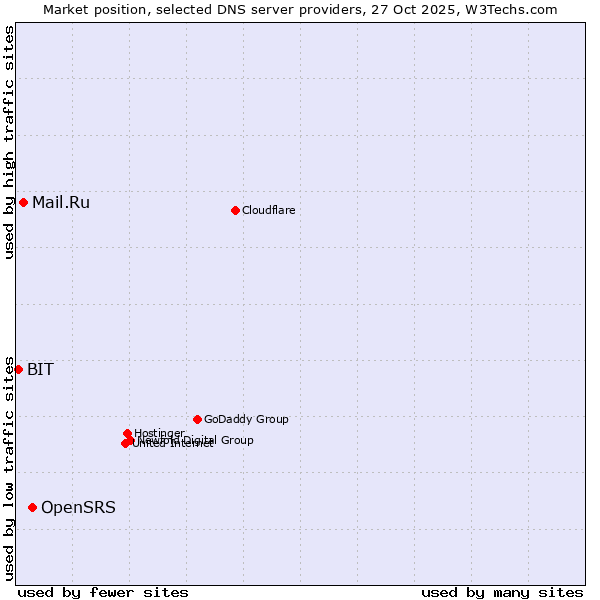 Market position of OpenSRS vs. Mail.Ru vs. BIT