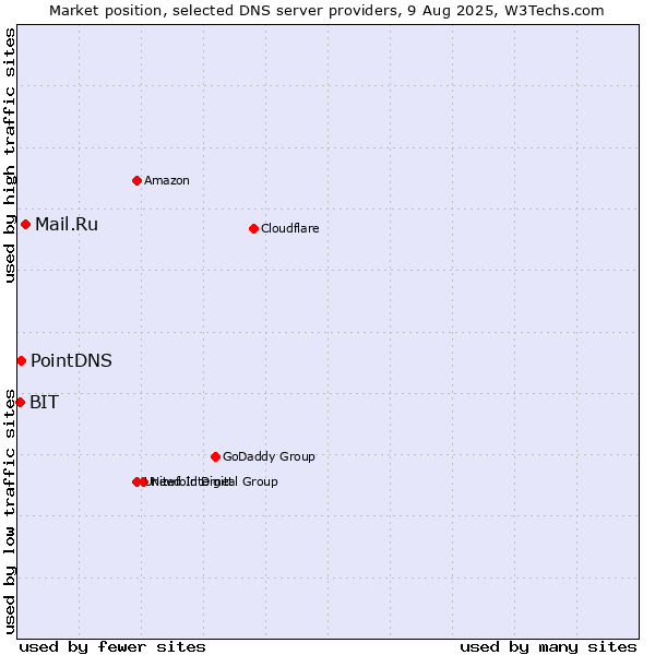 Market position of Mail.Ru vs. PointDNS vs. BIT