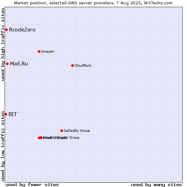 Market position of Mail.Ru vs. RcodeZero vs. BIT