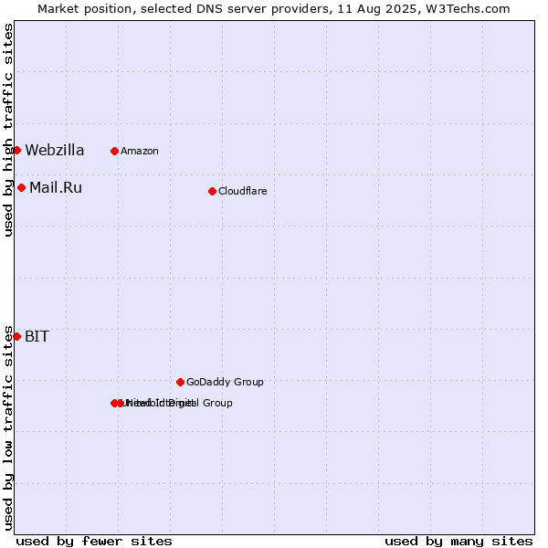 Market position of Mail.Ru vs. BIT vs. Webzilla