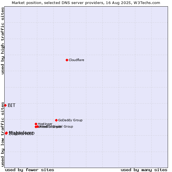 Market position of Majordomo vs. StableHost vs. BIT