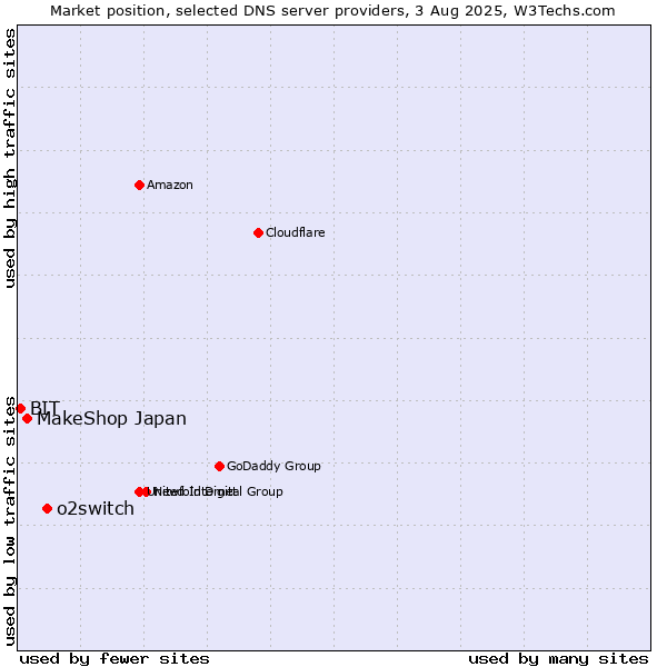 Market position of o2switch vs. MakeShop Japan vs. BIT