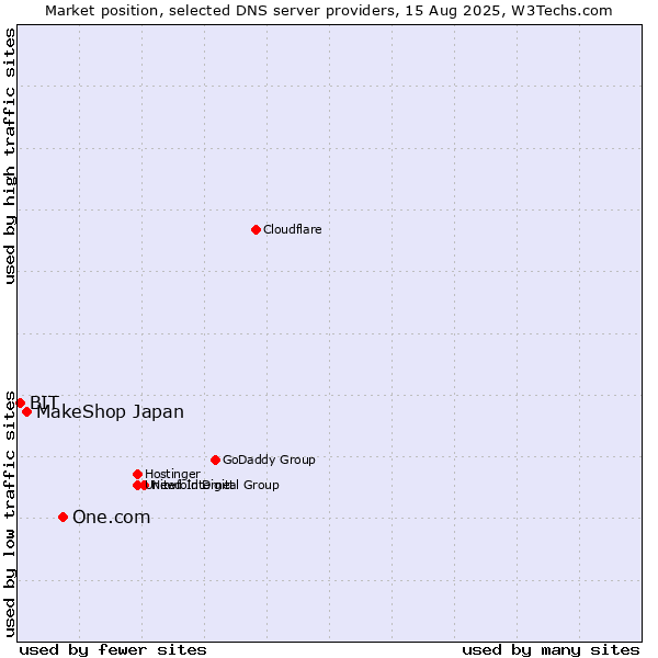 Market position of One.com vs. MakeShop Japan vs. BIT