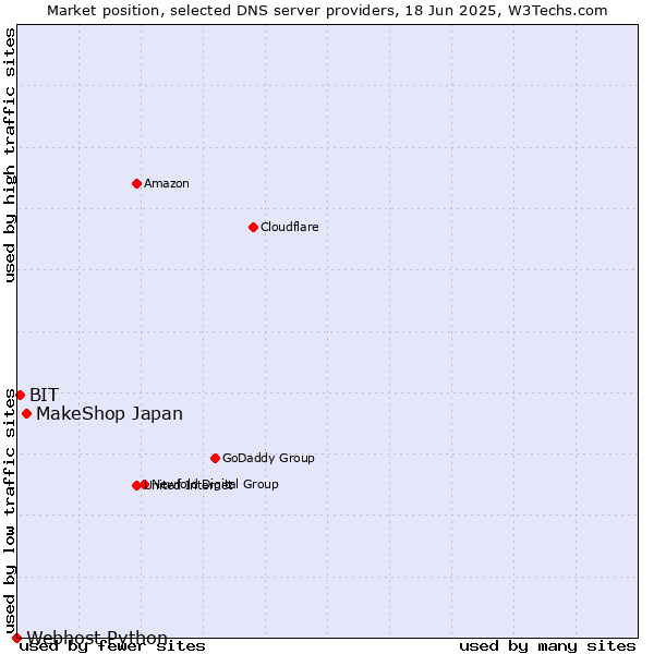 Market position of MakeShop Japan vs. BIT vs. Webhost Python