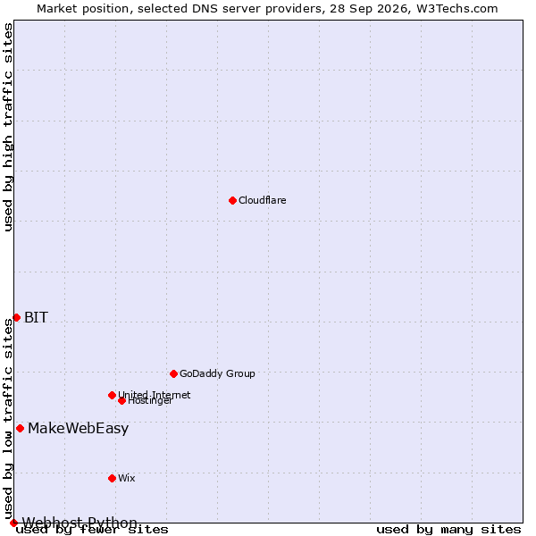 Market position of MakeWebEasy vs. BIT vs. Webhost Python