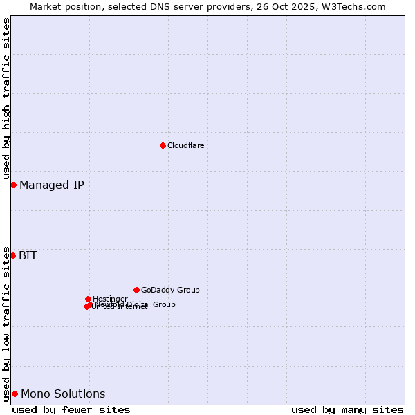 Market position of Mono Solutions vs. Managed IP vs. BIT