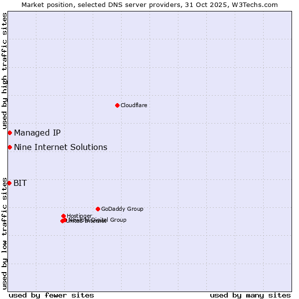 Market position of Nine Internet Solutions vs. Managed IP vs. BIT