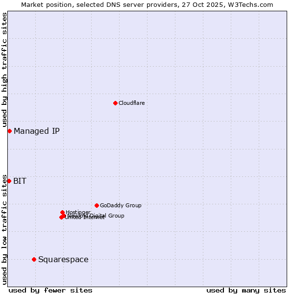 Market position of Squarespace vs. Managed IP vs. BIT