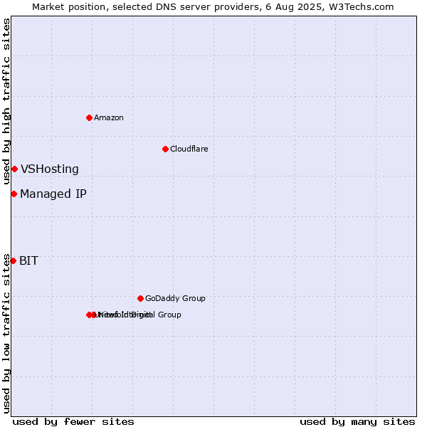Market position of VSHosting vs. Managed IP vs. BIT