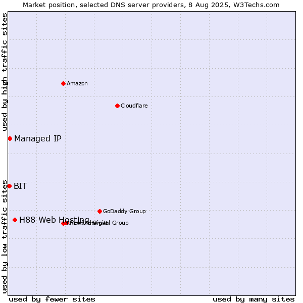 Market position of H88 Web Hosting vs. Managed IP vs. BIT