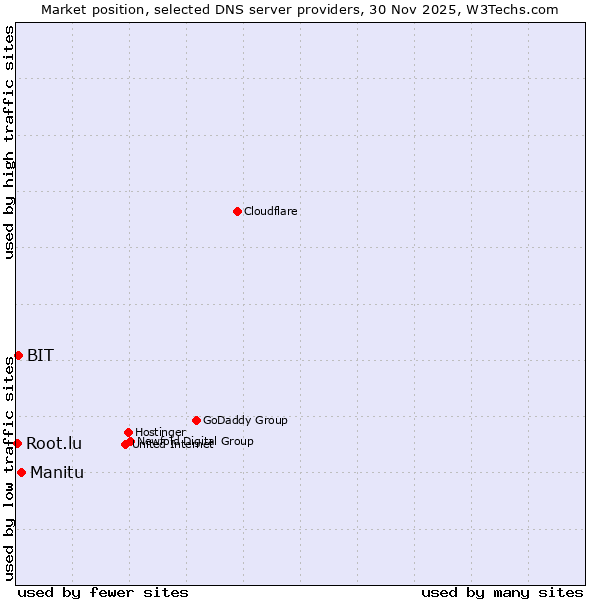Market position of Manitu vs. BIT vs. Root.lu