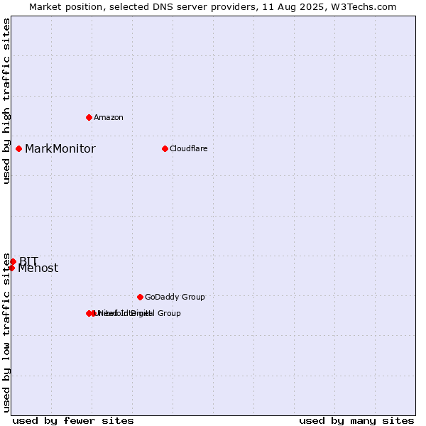 Market position of MarkMonitor vs. BIT vs. Mehost
