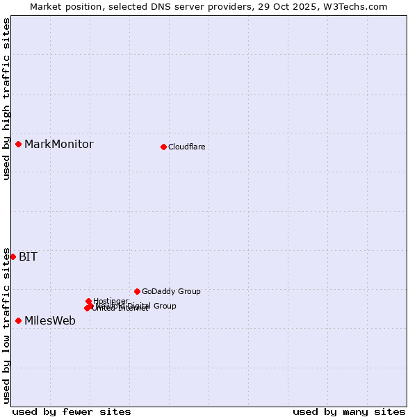 Market position of MarkMonitor vs. MilesWeb vs. BIT