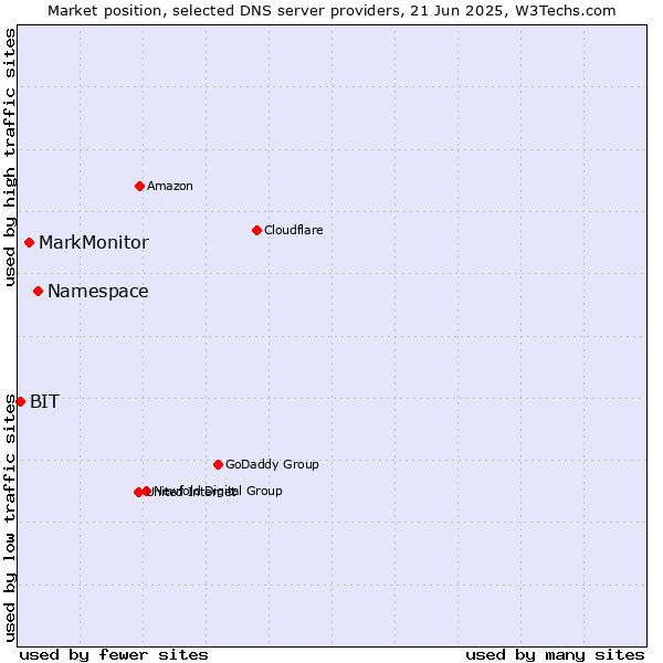 Market position of Namespace vs. MarkMonitor vs. BIT