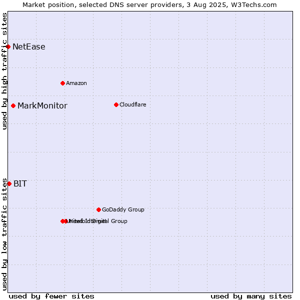 Market position of MarkMonitor vs. BIT vs. NetEase