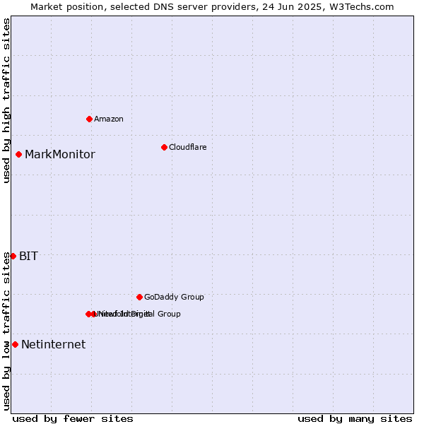 Market position of MarkMonitor vs. Netinternet vs. BIT