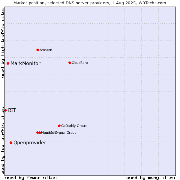 Market position of Openprovider vs. MarkMonitor vs. BIT
