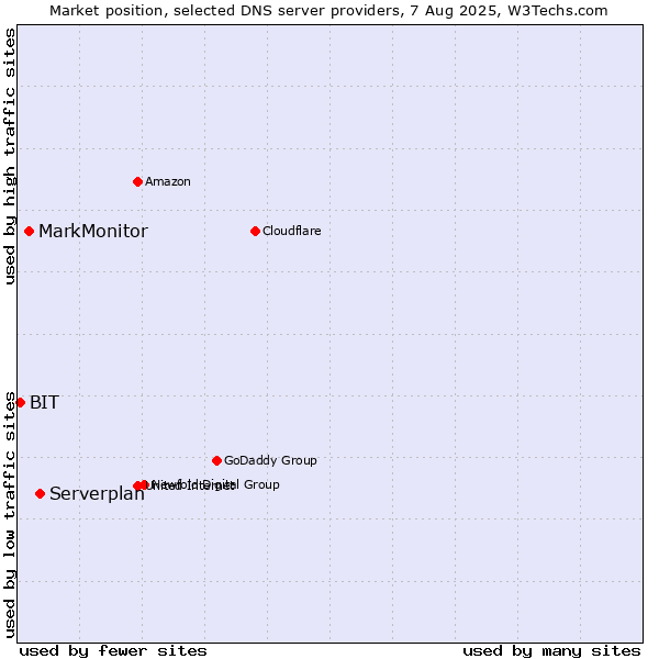 Market position of Serverplan vs. MarkMonitor vs. BIT