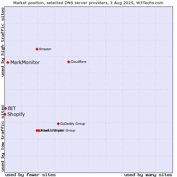 Market position of MarkMonitor vs. BIT vs. Shopify