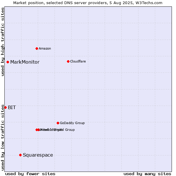 Market position of Squarespace vs. MarkMonitor vs. BIT