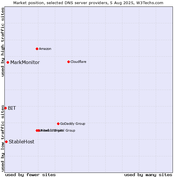 Market position of MarkMonitor vs. StableHost vs. BIT