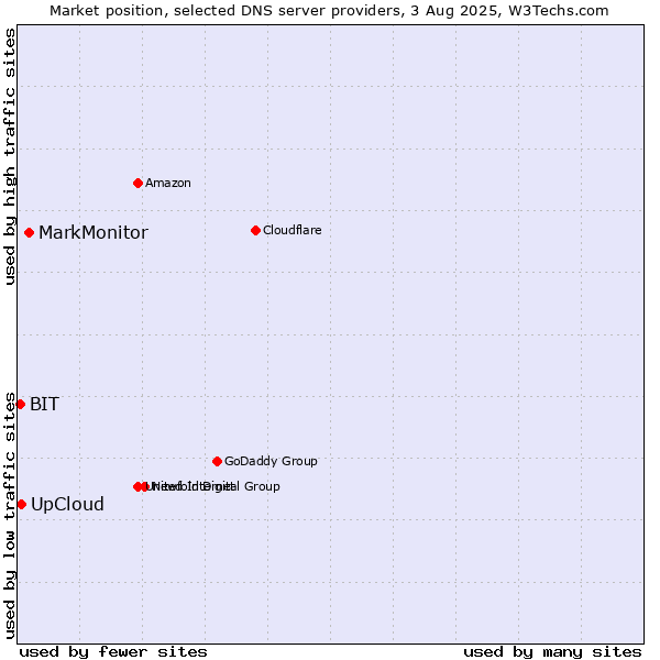 Market position of MarkMonitor vs. UpCloud vs. BIT