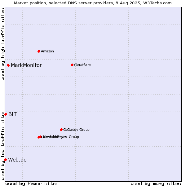 Market position of MarkMonitor vs. BIT vs. Web.de