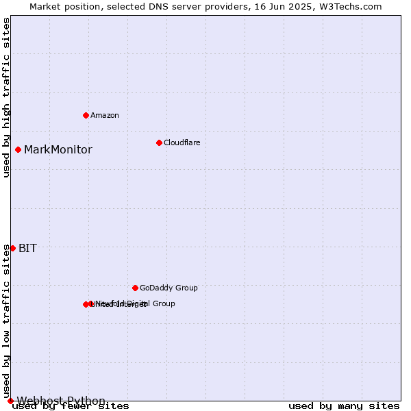 Market position of MarkMonitor vs. BIT vs. Webhost Python