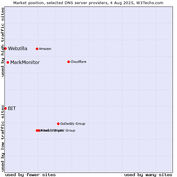 Market position of MarkMonitor vs. BIT vs. Webzilla