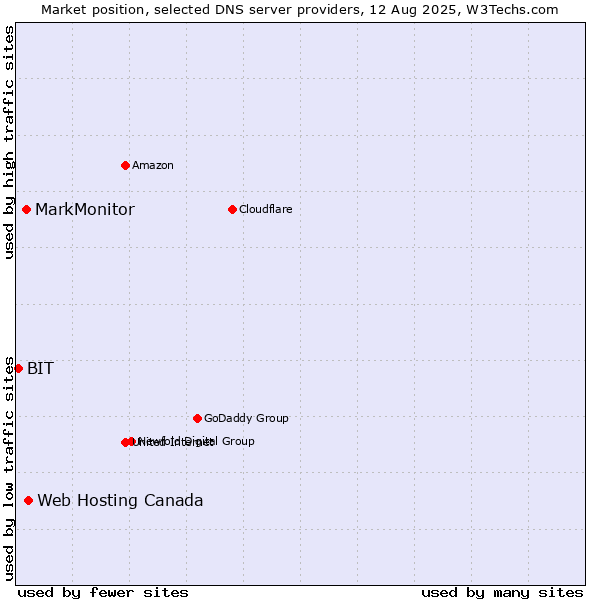 Market position of Web Hosting Canada vs. MarkMonitor vs. BIT