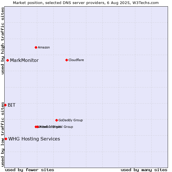 Market position of MarkMonitor vs. WHG Hosting Services vs. BIT