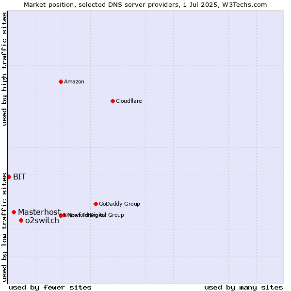 Market position of o2switch vs. Masterhost vs. BIT
