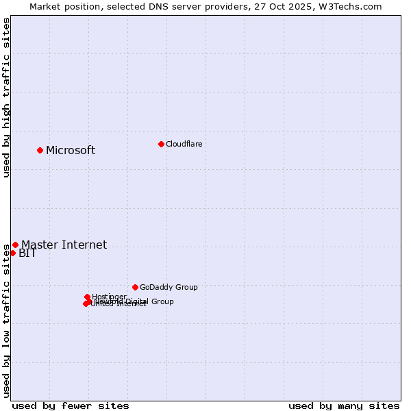 Market position of Microsoft vs. Master Internet vs. BIT