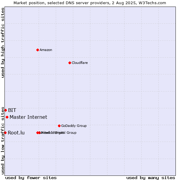 Market position of Master Internet vs. BIT vs. Root.lu