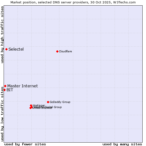 Market position of Selectel vs. Master Internet vs. BIT