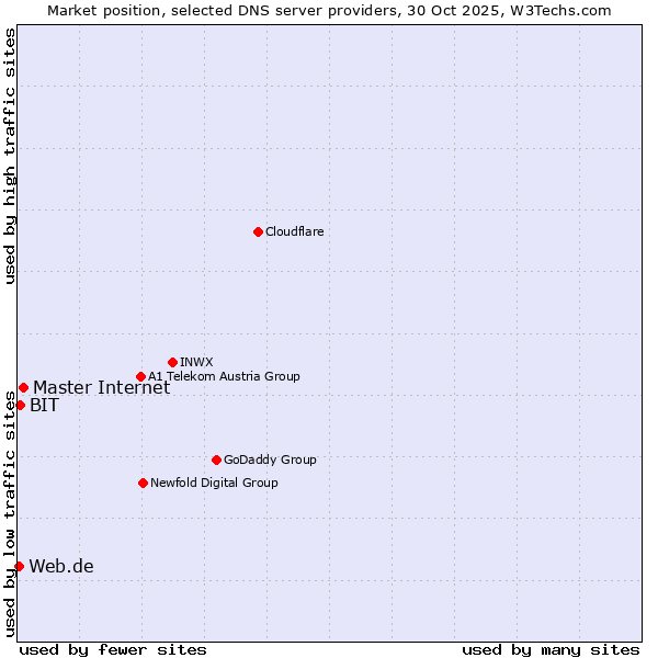 Market position of Master Internet vs. BIT vs. Web.de