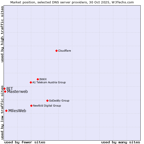 Market position of MilesWeb vs. Masterweb vs. BIT