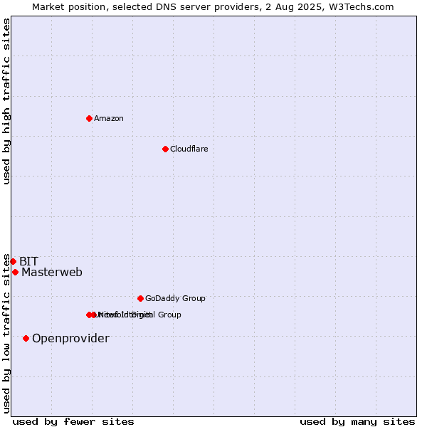 Market position of Openprovider vs. Masterweb vs. BIT