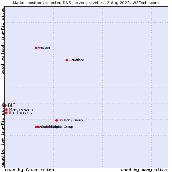 Market position of Masterweb vs. Raidboxes vs. BIT