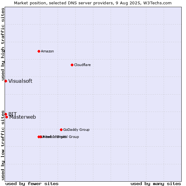 Market position of Masterweb vs. BIT vs. Visualsoft