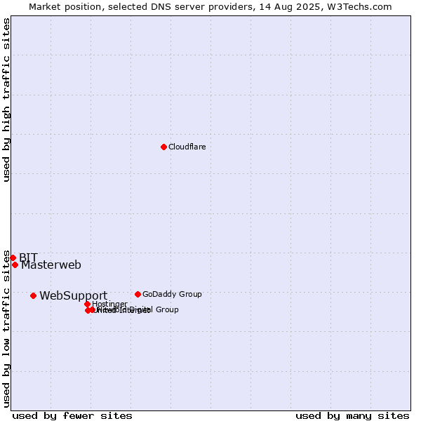 Market position of WebSupport vs. Masterweb vs. BIT