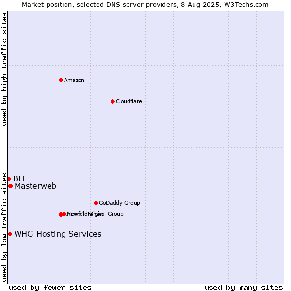 Market position of Masterweb vs. WHG Hosting Services vs. BIT
