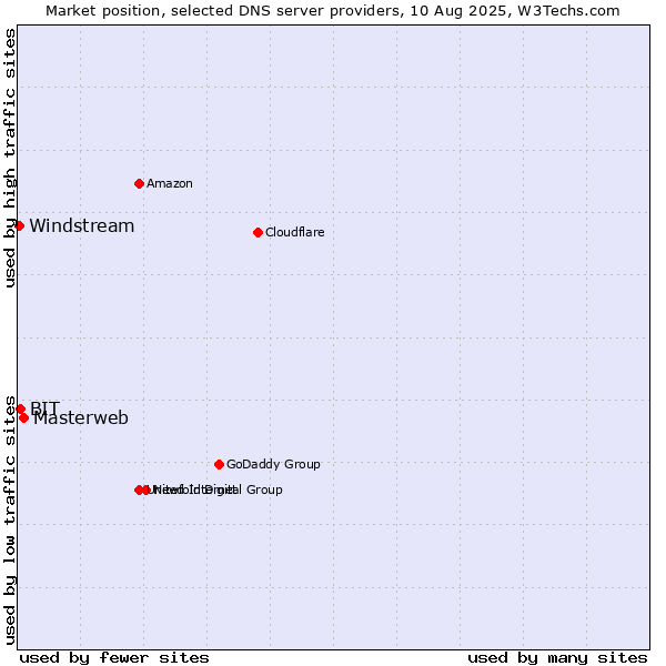 Market position of Masterweb vs. BIT vs. Windstream