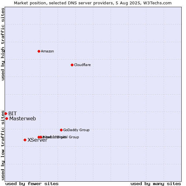 Market position of XServer vs. Masterweb vs. BIT