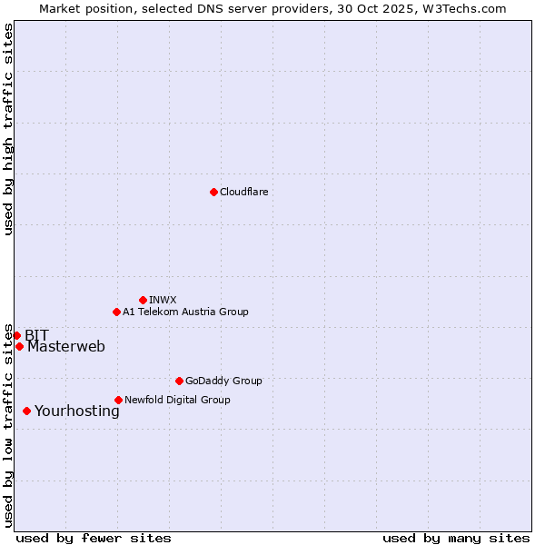 Market position of Yourhosting vs. Masterweb vs. BIT