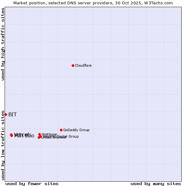 Market position of Mắt Bão vs. Vercel vs. BIT
