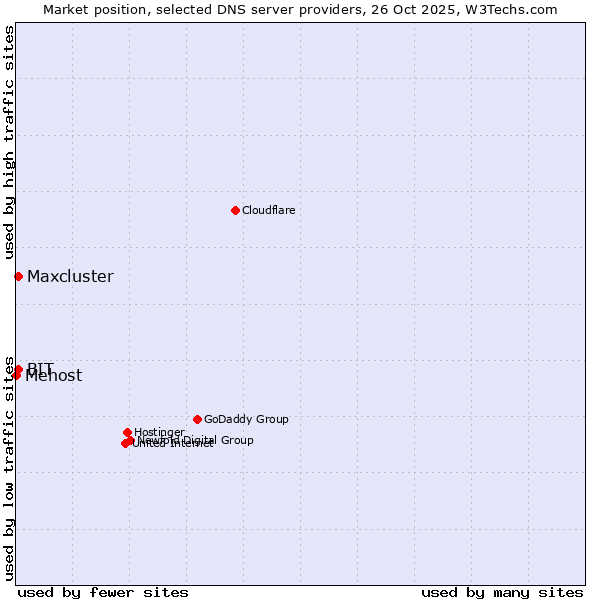 Market position of BIT vs. Maxcluster vs. Mehost