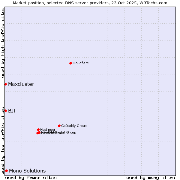 Market position of Mono Solutions vs. BIT vs. Maxcluster