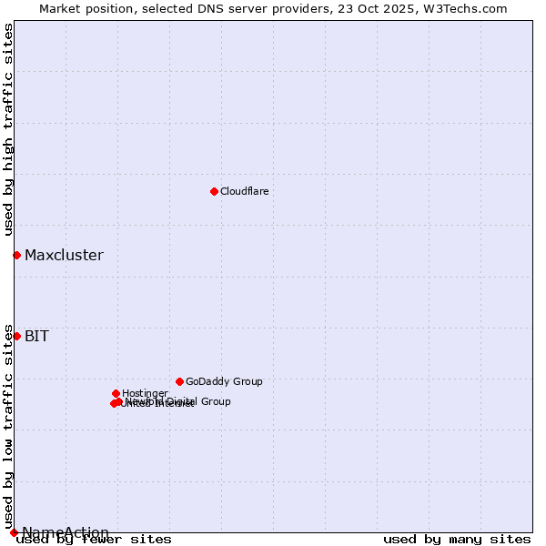 Market position of BIT vs. Maxcluster vs. NameAction